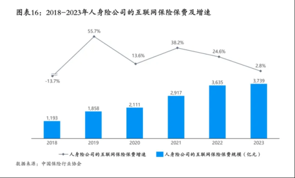 2016互联网保险保费_增长了多少