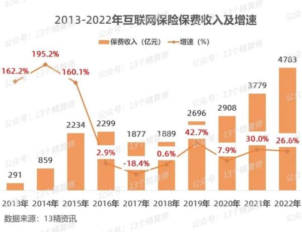 2016互联网保险保费_增长了多少