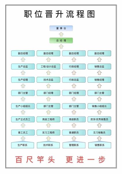 移动互联网岗位晋升路径_如何规划职业成长