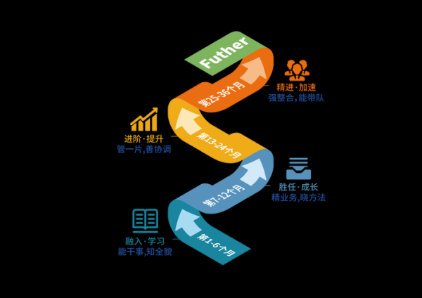 移动互联网岗位晋升路径_如何规划职业成长