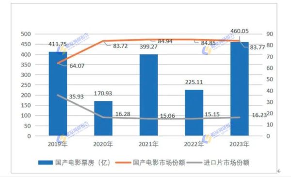 中国电影行业现状如何_2024年票房增长点在哪