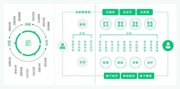 互联网医疗运营怎么做_互联网医疗运营分析