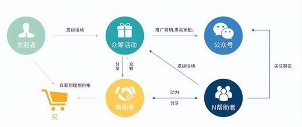 互联网众筹平台如何运营_众筹项目怎么推广