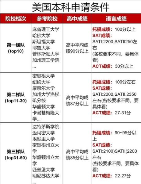 2016年留学趋势_美国本科申请条件