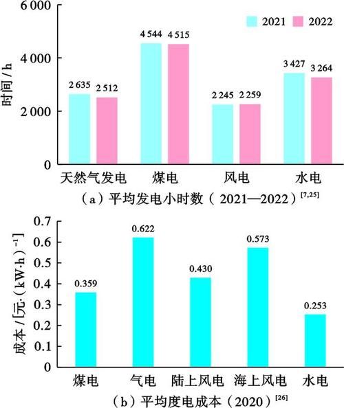 燃气发电成本构成_燃气发电与燃煤发电对比
