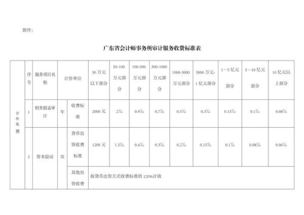 会计师事务所怎么选_审计费用一般多少