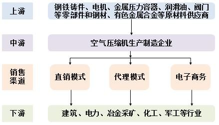 空压机行业前景怎么样_空压机未来发展趋势