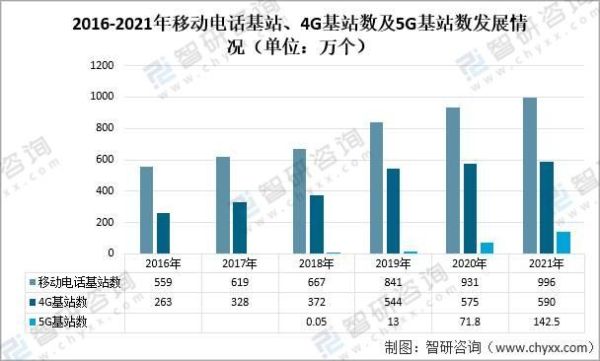 通信行业投资前景如何_5G基站建设成本分析