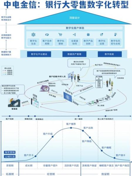 银行数字化转型_如何提升客户体验