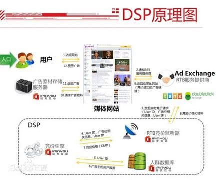 dsp广告投放流程_DSP广告平台怎么选