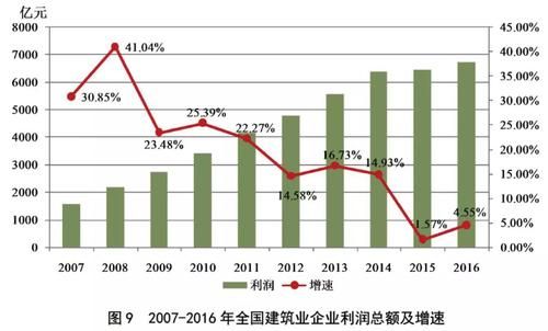 2016年建筑业前景如何_2016年建筑业发展趋势