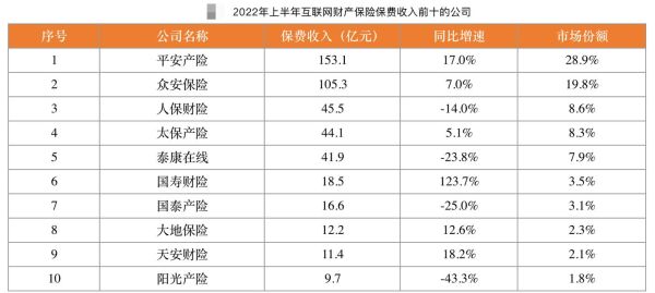 互联网保险保费收入怎么查_互联网保险保费收入排名