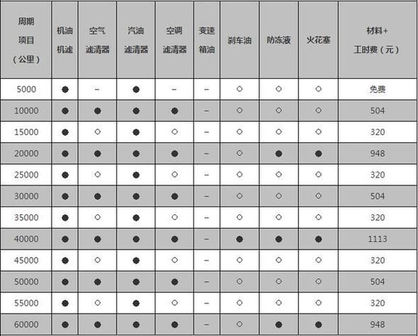 汽车保养周期表_多久做一次保养