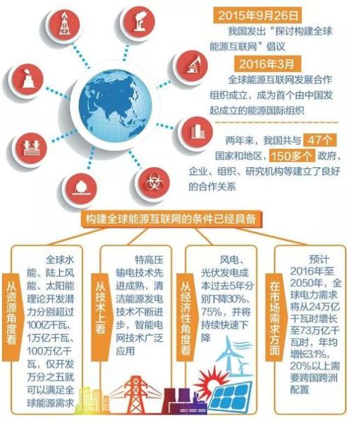 全球能源互联网现状_如何构建跨国电网