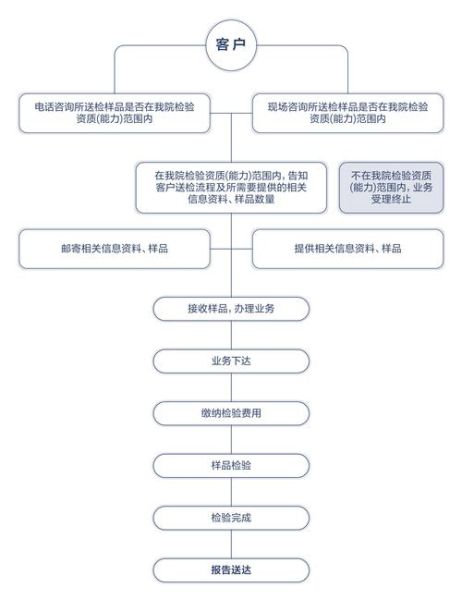 测绘资质办理流程_测绘公司如何提升竞争力
