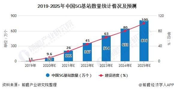 通信设备行业前景如何_5G基站建设成本是多少