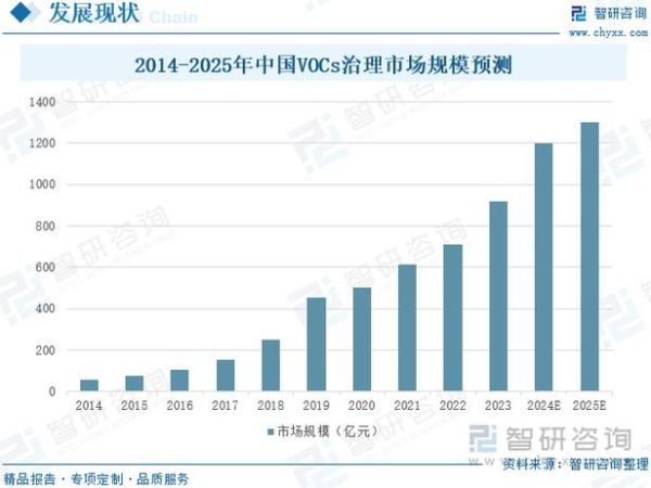 voc前景怎么样_voc行业未来发展趋势