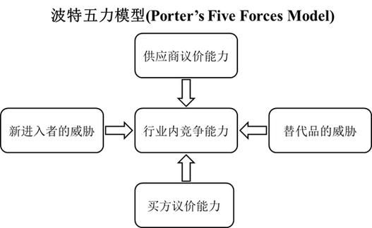 家具行业竞争激烈吗_如何突破五力模型