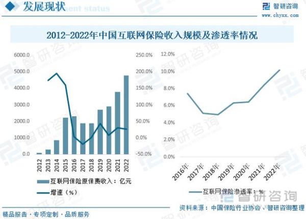 互联网保险占比_如何计算