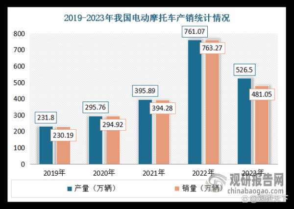 摩托车行业前景怎么样_2024年摩托车市场趋势