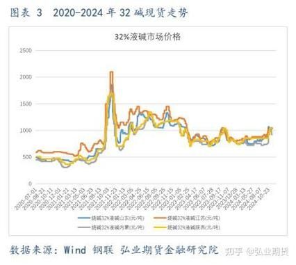 烧碱价格走势分析_烧碱生产工艺有哪些