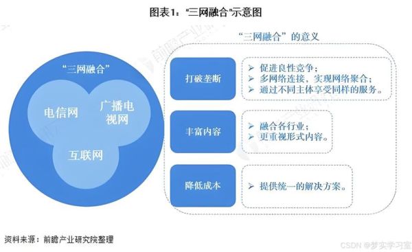 三网融合发展前景_广电与电信如何共赢