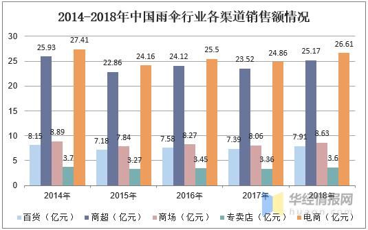 伞行业前景怎么样_如何抓住雨伞市场机会