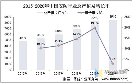 安防行业前景怎么样_安防市场发展趋势