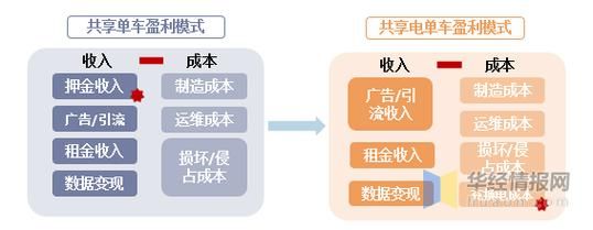 共享单车盈利模式有哪些_如何降低运维成本
