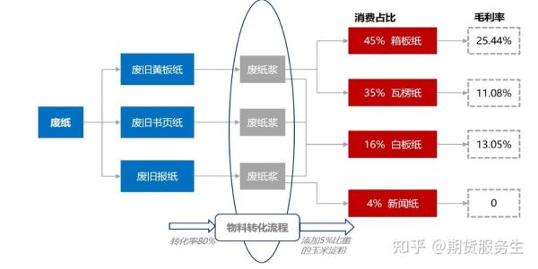 造纸产业链_如何通过互联网升级
