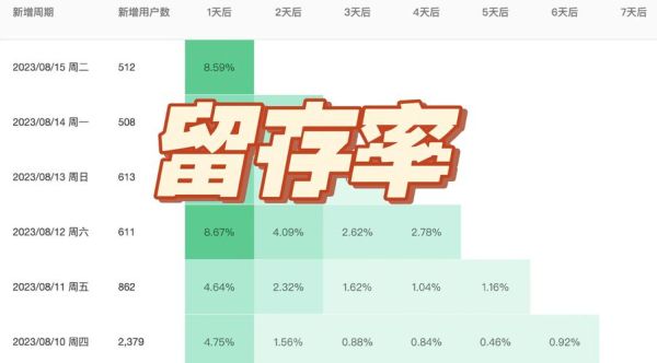 为什么App留存率越来越低_如何提高用户活跃度