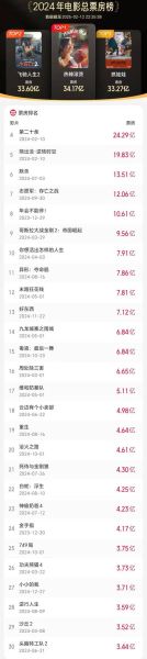 2014电影票房为什么下滑_好莱坞大片垄断了吗