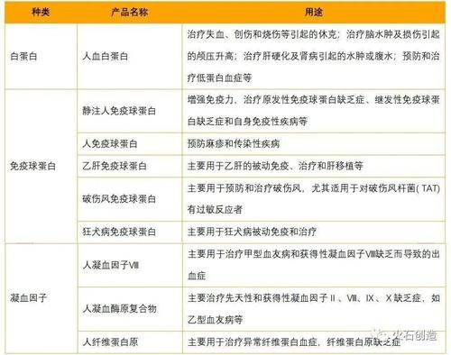 血制品行业前景如何_血液制品有哪些