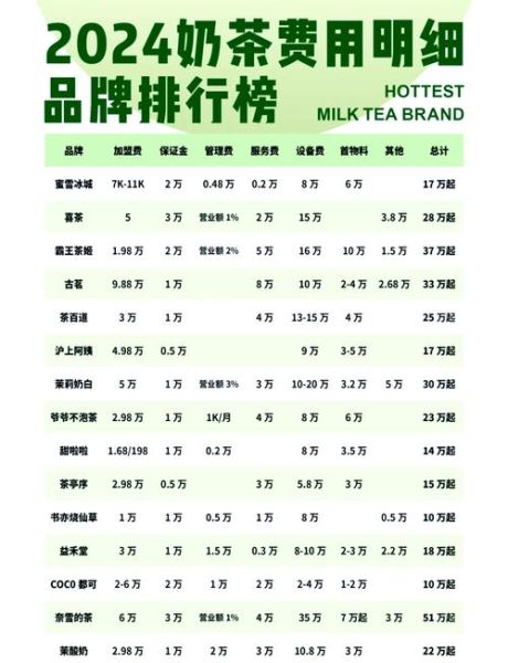 奶茶品牌加盟哪家好_2024年还能开奶茶店吗