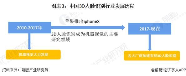人脸识别行业前景如何_人脸识别技术未来发展趋势