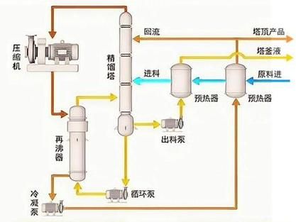 精馏技术未来发展方向_精馏技术能替代传统分离吗