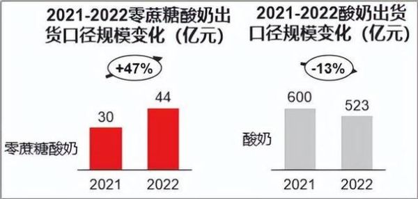 酸奶市场前景怎么样_酸奶品牌如何突围