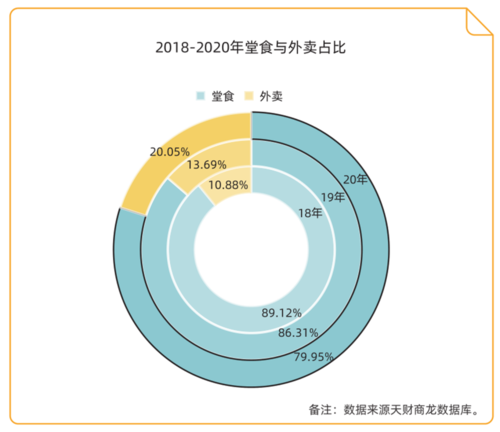 2019外卖市场增长原因_外卖平台如何盈利