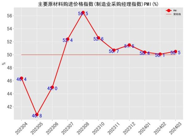 原材料价格走势分析_如何降低采购成本