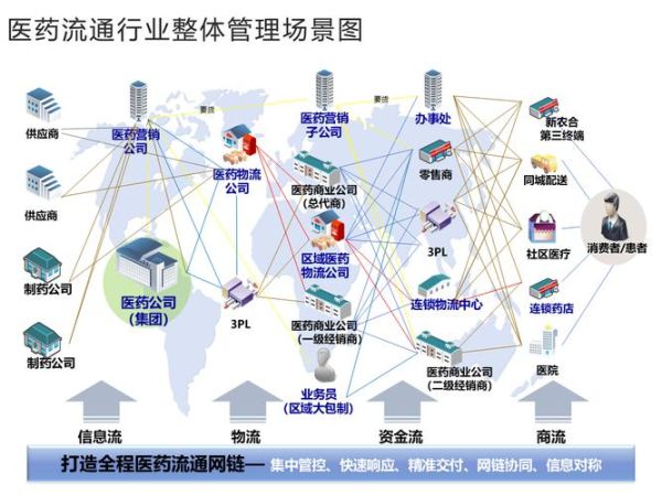 医药流通行业未来趋势_医药流通企业如何转型