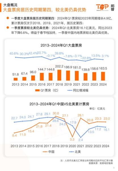 电影票房怎么预测_电影行业竞争格局分析