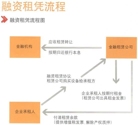 融资租赁行业前景怎么样_融资租赁公司如何盈利