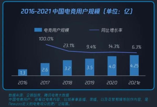 2016电竞行业分析_电竞市场规模有多大