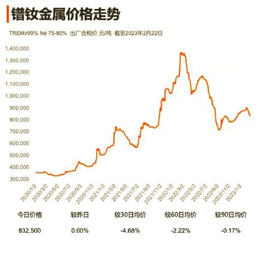 钕铁硼磁铁价格走势_钕铁硼和铁氧体哪个好