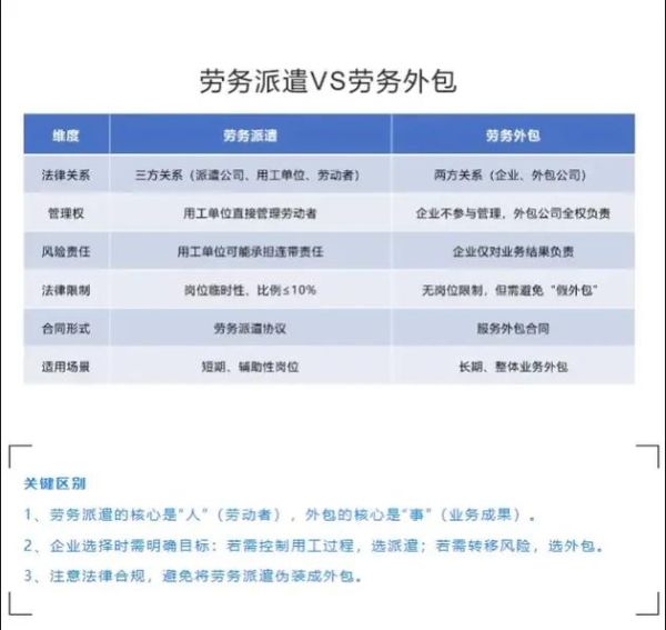 人事外包和劳务派遣区别_如何选择