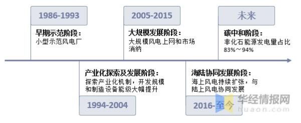 风能发电原理_风能未来发展前景