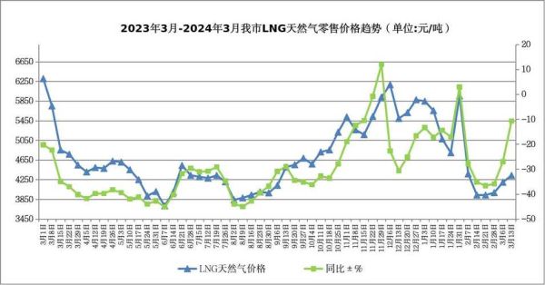 2017天然气价格走势_中国天然气进口依存度
