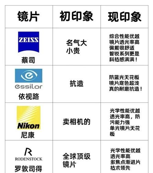 中国眼镜行业前景如何_近视眼镜品牌怎么选