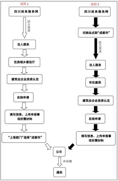 施工企业资质升级条件_施工资质办理流程