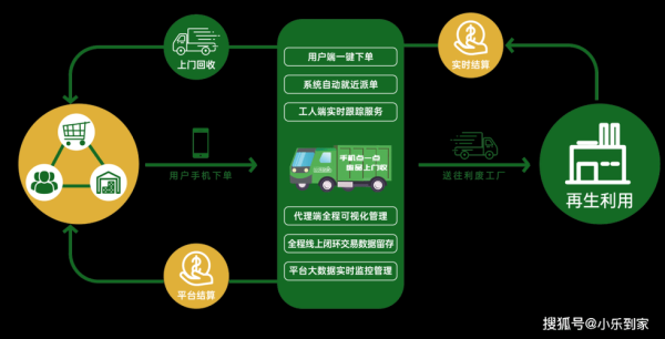 再生资源回收平台有哪些_如何通过互联网赚钱